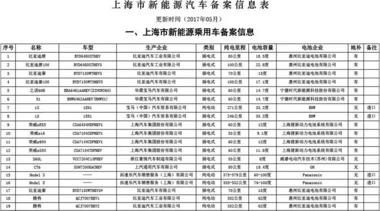 上海新能源汽世界杯买球平台车备案新规：抽查电池容量