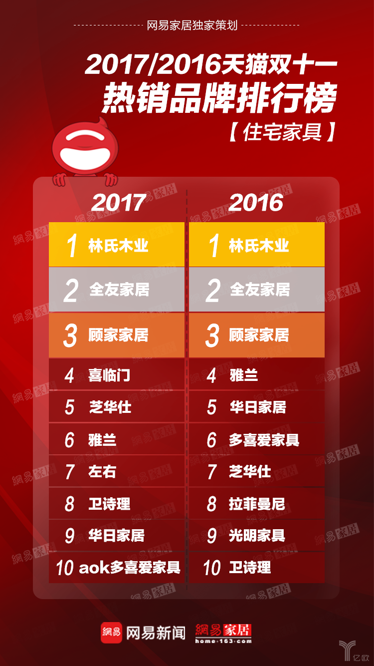 红星美凯龙2021年中国品牌500强位列家居行业之首