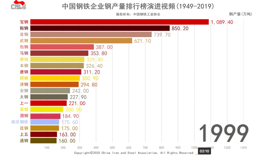 2015年全球钢铁企业粗钢产量排名（附名单）